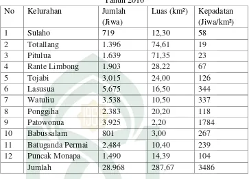 Tabel 4.4 Jumlah dan Kepadatan Penduduk di Kecamatan Lasusua 