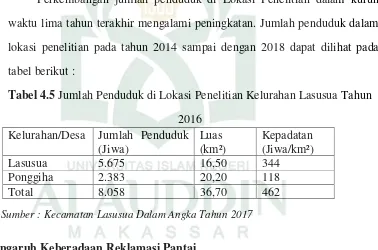 Tabel 4.5 Jumlah Penduduk di Lokasi Penelitian Kelurahan Lasusua Tahun 