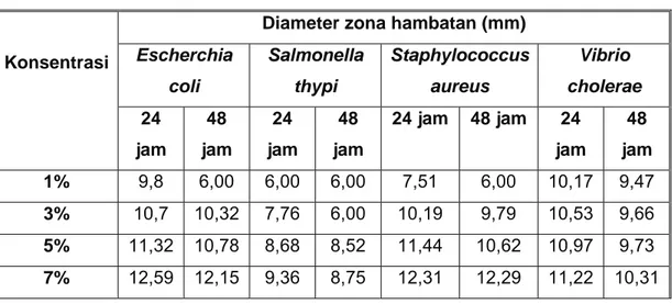 Tabel 1. Hasil pengukuran diameter zona hambatan ekstrak cacing biru Perionyx  excavatus  dengan menggunakan metanol terhadap bakteri Escherichia coli, 