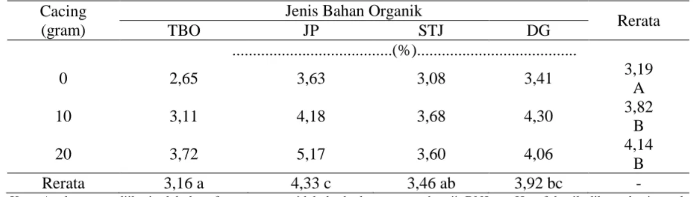 Tabel  1. Rata-rata kandungan N tanaman kedelai akibat pemberian cacing  tanah (C) dan jenis bahan  organik (B) pada tanah terkompaksi 