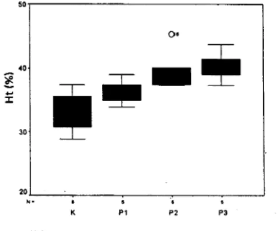 Gambar  l.  Boxplot  sebaran  kadar hemoglobin  (g/dl) daratr  tikus  Raltw  nwvegicus  pada  ketompok  kontrol,