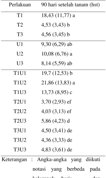 Tabel 4. Produksi buah tomat  pada 90 hst   Perlakuan  90 hari setelah tanam (hst) 