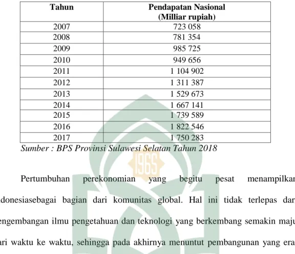 Tabel 1.1 Perkembangan Produk Domestik Bruto Indonesia  Periode  2007-2017 