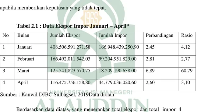 Tabel 2.1 : Data Ekspor Impor Januari – April* 