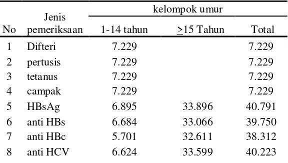 Tabel 2.1. Jumlah Responden yang Diperiksa Serologi Berdasarkan Parameter Penyakit, Riskesdas 2013 