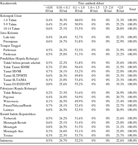 Tabel 2.1.  Proporsi Titer antibodi Difteri pada Penduduk Umur 1-14 Tahun Menurut Karakteristik, Riskesdas 2013 