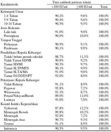 Tabel 2.2 Proporsi Antibodi Pertusis Toksin pada Penduduk Umur 1-14 Tahun Menurut Karakteristik, Riskesdas 2013 