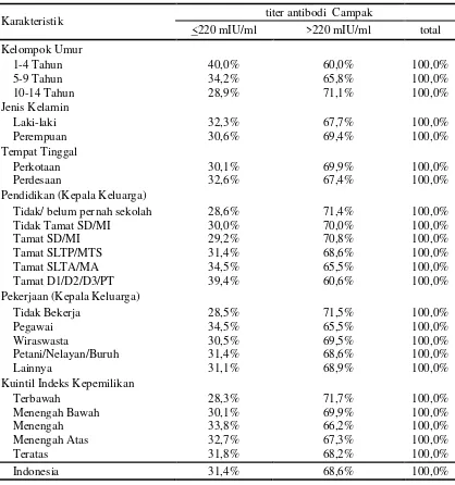 Tabel 2.4.  Proporsi Titer Antibodi Campak pada Penduduk Umur 1-14 Tahun Menurut Karakteristik, Riskesdas 2013 