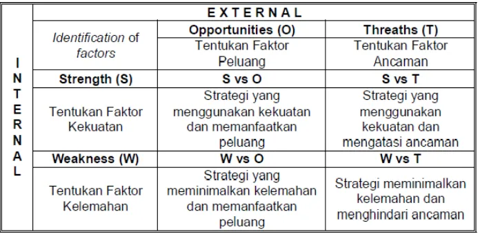 Tabel 7 Model Matriks Analisis SWOT  