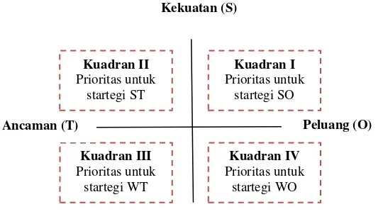 Gambar 3.1 Diagram Penentuan Strategi Prioritas Analisis SWOT  