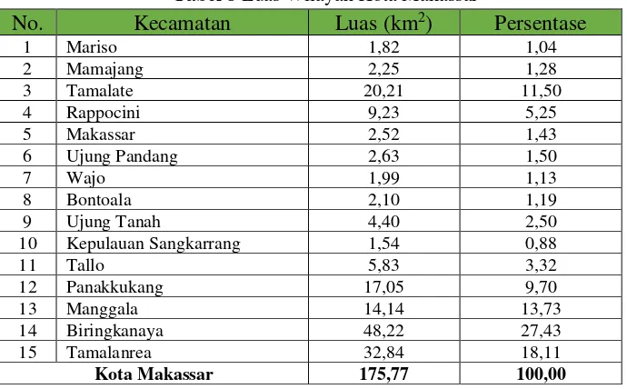 Tabel 8 Luas Wilayah Kota Makassar 