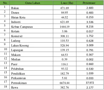 Tabel 9 Luas Guna Lahan Kota Makassar 