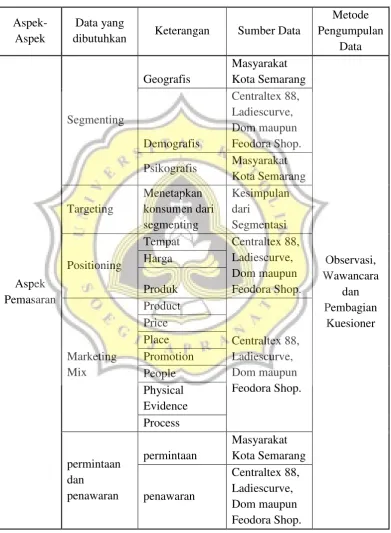 Tabel 3.1. Jenis dan Sumber Data 