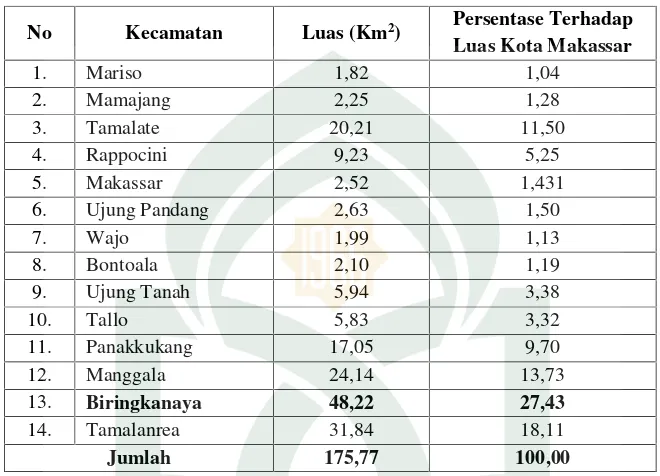 Tabel 2. Luas Wilayah Menurut Kecamatan di Kota Makassar