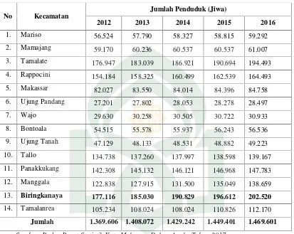 Tabel 3. Perkembangan Jumlah Penduduk di Kota Makassar