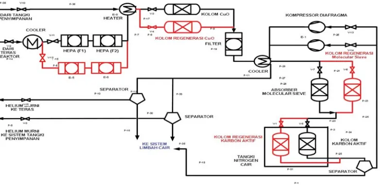 Gambar 3 : Konsep diagram alir sistem kontrol kimia helium[8] 