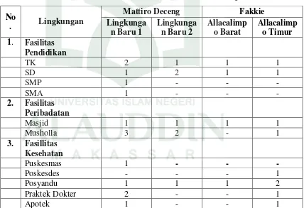 Tabel 11. Jumlah Fasilitas Sosial Di Kawasan Perkotaan Tiroang Tahun 2017 