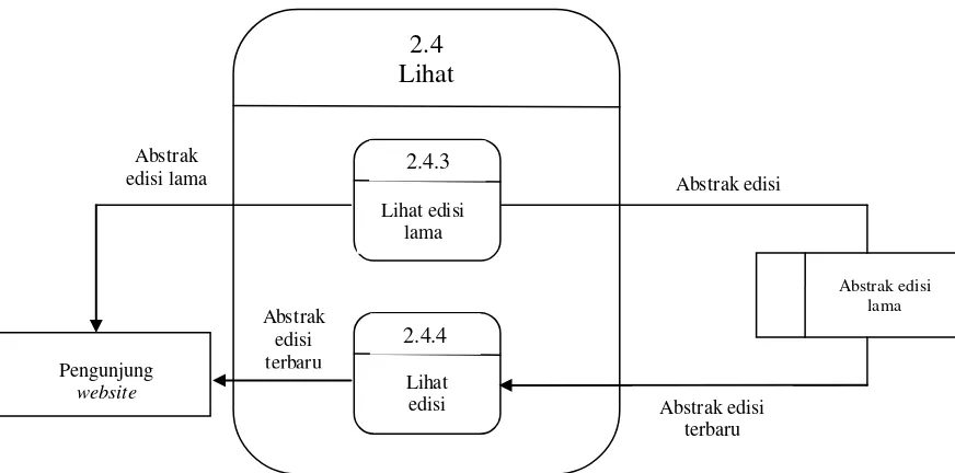 Gambar 3.12 Diagram Arus Data Level 2 Proses 2.5