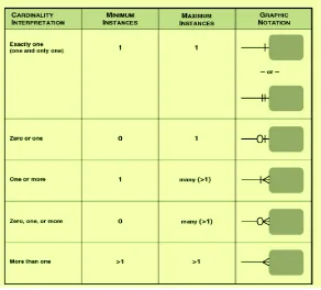 Gambar 2.6 Notasi dari Cardinality 