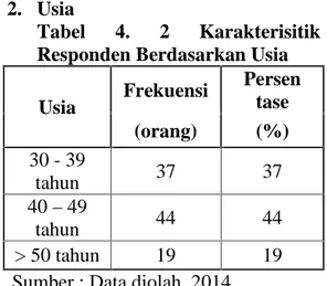 Tabel 4. 2 Karakterisitik Responden Berdasarkan Usia Usia Frekuensi Persen