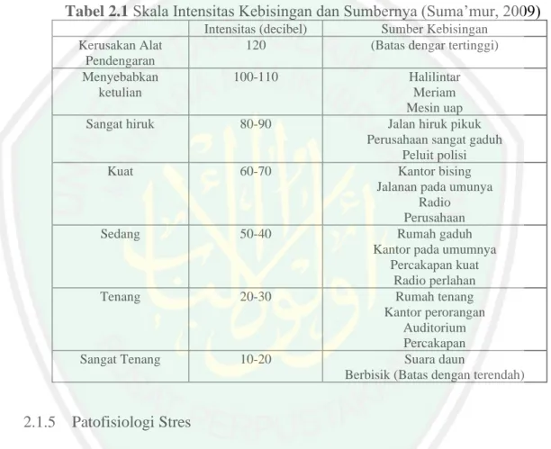 Tabel 2.1 Skala Intensitas Kebisingan dan Sumbernya (Suma’mur, 2009) 