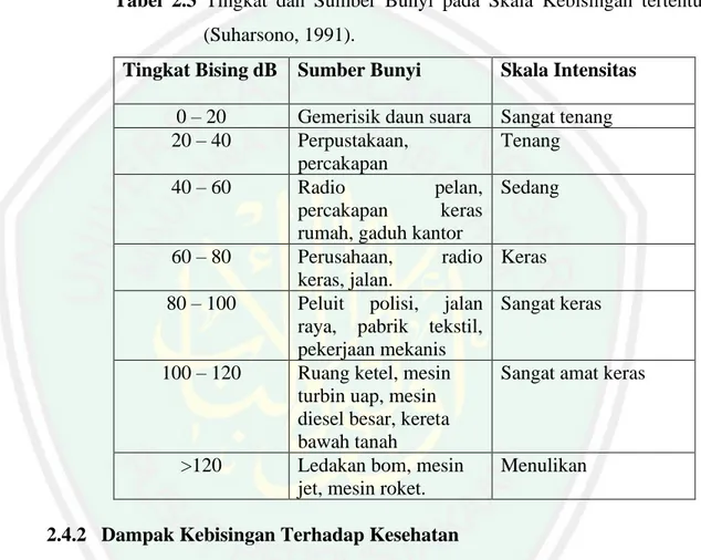 Tabel  2.3  Tingkat  dan  Sumber  Bunyi  pada  Skala  Kebisingan  tertentu   (Suharsono, 1991)