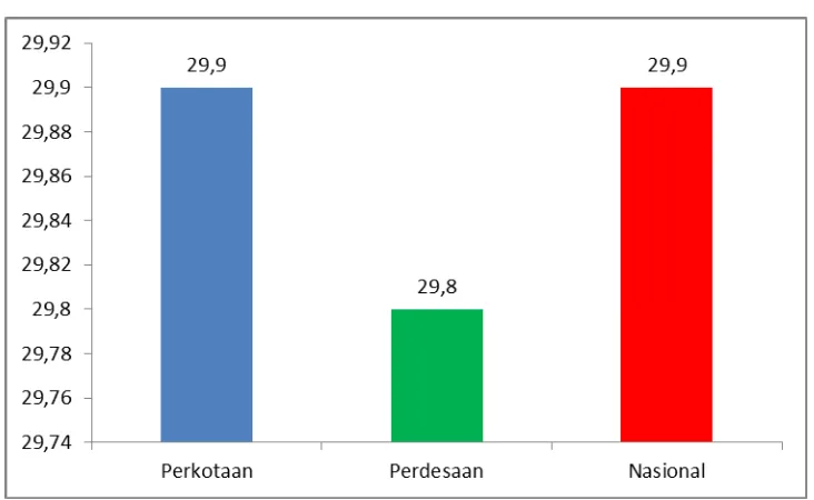 Gambar 4.5  Proporsi TGT pada usia ≥15 tahun menurut karakteristik,                               Indonesia 2013 