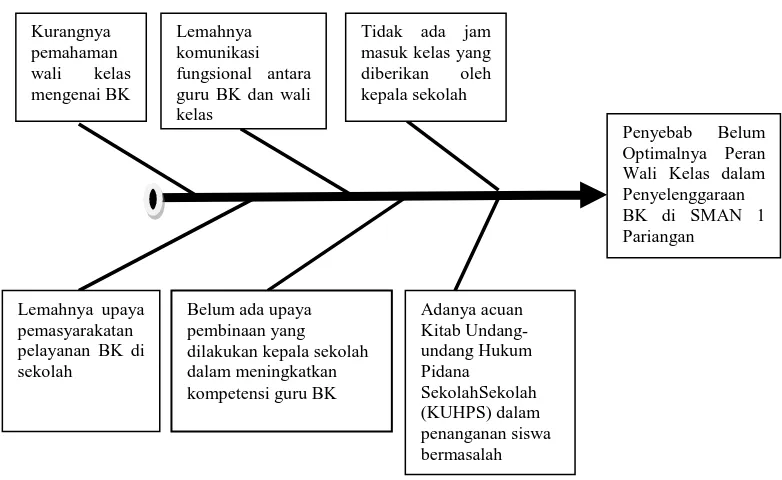 Gambar 2:  Data display menggunakan diagram tulang ikan Miles (dalam Sugiono, C.  Pembahasan2010: 344)   