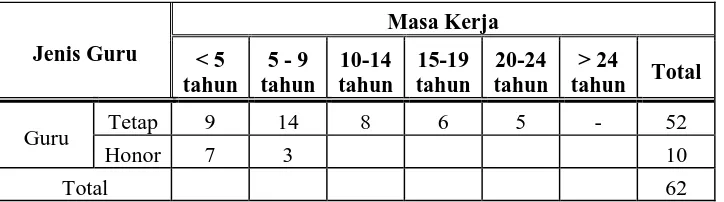 Tabel 1 : Masa Kerja Guru SMAN 1 Pariangan Padang 