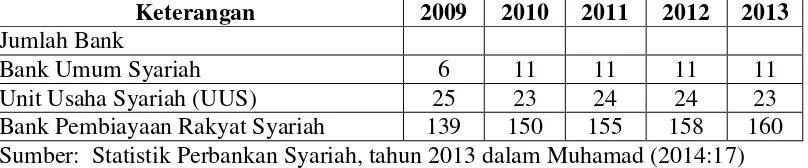 Tabel 1.1 Perkembangan Kantor Bank Syariah Tahun 2013 