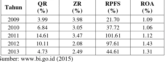 Tabel 1.2 Rata-Rata Rasio QR, ZR, RFS, dan ROA Perbankan Syariah 