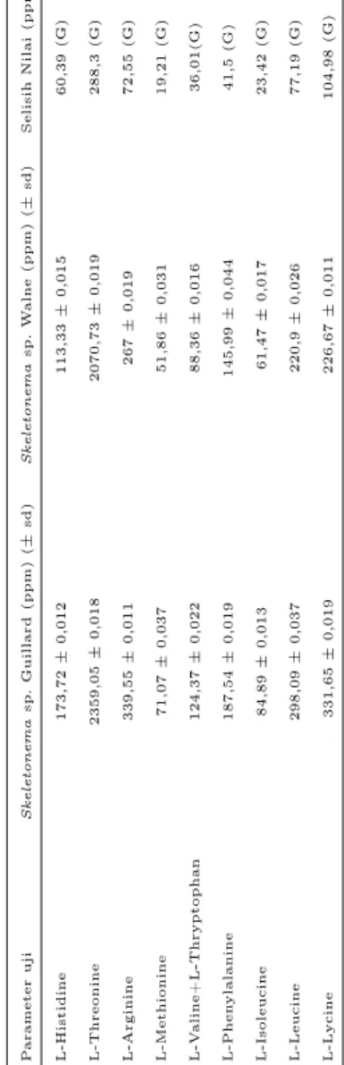 Tabel 5 Profil asam amino essensial S. costatum dalam media kultur teknis double Walne dan  Gu-illard