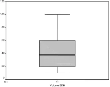 Grafik Boxplot yang menggambarkan distribusi frekuensi volume  hematoma epidural seperti tampak pada gambar 12