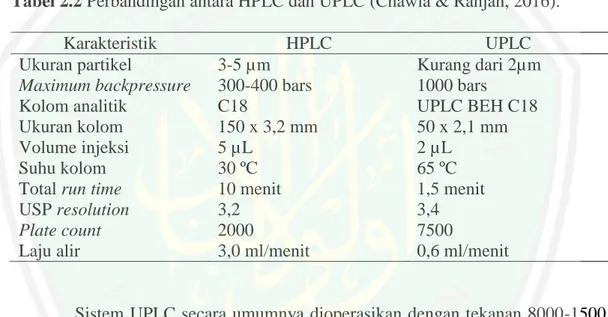 Tabel 2.2 Perbandingan antara HPLC dan UPLC (Chawla &amp; Ranjan, 2016). 