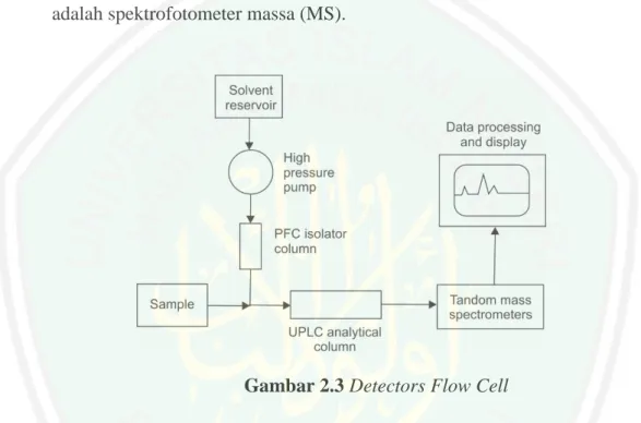 Gambar 2.3 Detectors Flow Cell 