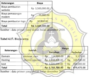 Tabel 4.17. Biaya sewa  