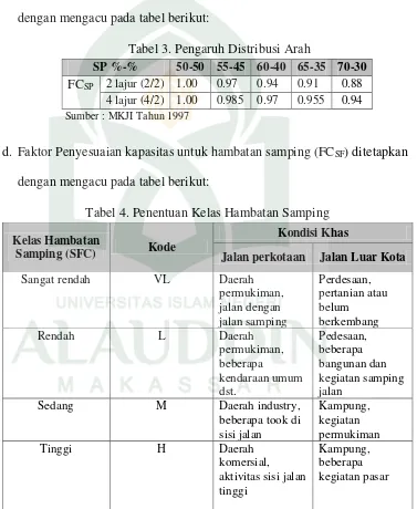 Tabel 3. Pengaruh Distribusi Arah 