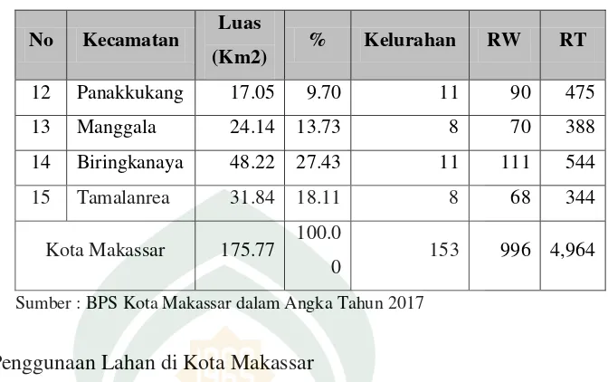 Tabel 9. Jenis Penggunaan Lahan di Kota Makassar Tahun 2018 