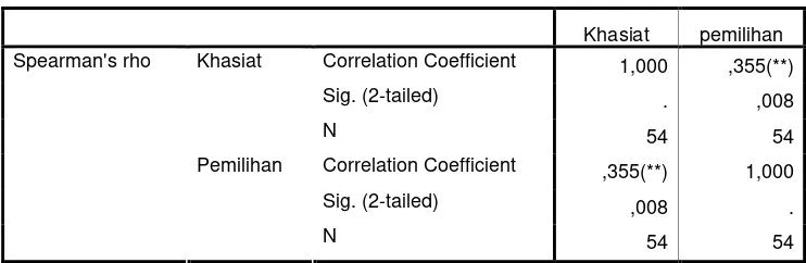 Tabel III. Hasil Korelasi pemahaman khasiat dengan pemilihan produkobat tradisional.