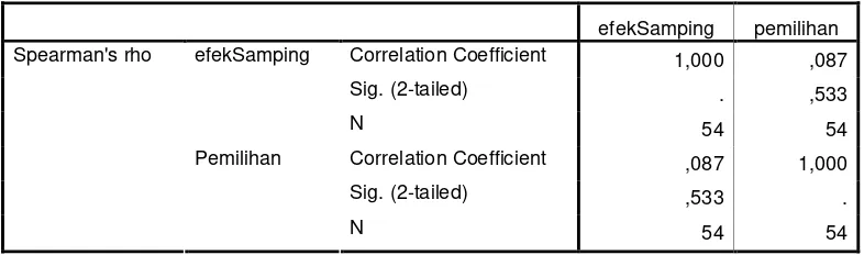 Tabel IV. Hasil Korelasi pemahaman efek samping dengan pemilihanproduk obat tradisional.
