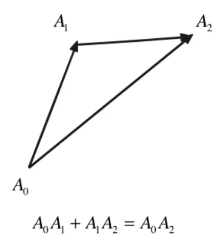 Gambar 12. Aturan dari penambahan vektor 