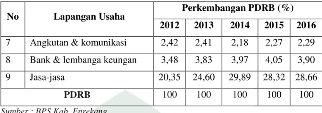 Tabel 4.5 PDRB Perkapita Kabupaten Enrekang Tahun 2012-2016 