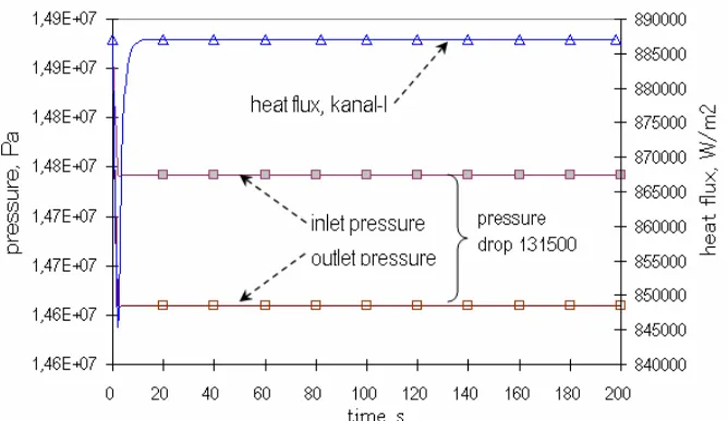 Gambar 8. Kurva Steady-state tekanan Aliran dan Fluks Panas 