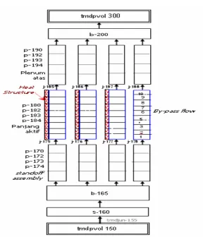 Gambar 4. Nodalisasi Model Perangkat Bahan Bakar 