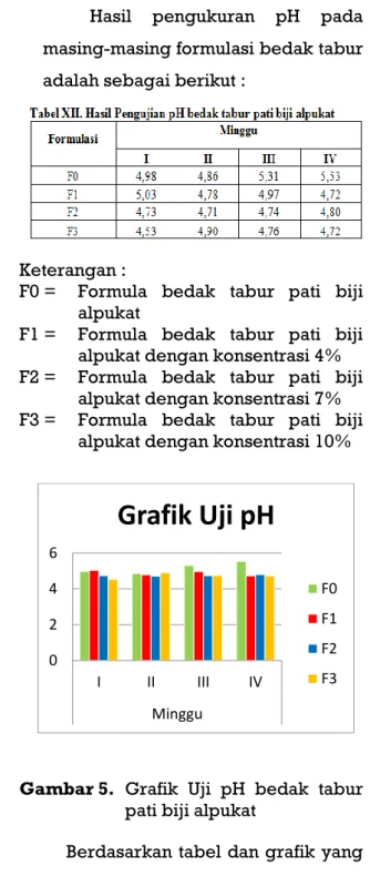 Gambar 5.  Grafik  Uji  pH  bedak  tabur  pati biji alpukat 