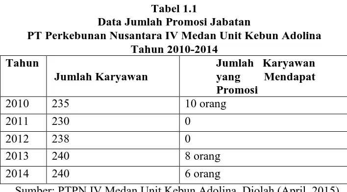 Tabel 1.1 Data Jumlah Promosi Jabatan 