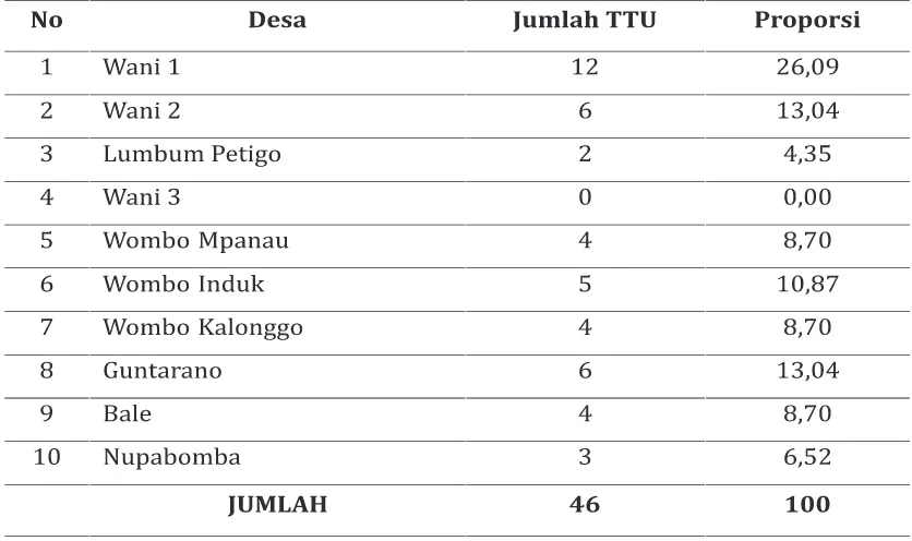 Tabel 2. Jenis Tempat-Tempat Umum lokasi survei Jentik Aedes di Wilayah Tanantovea