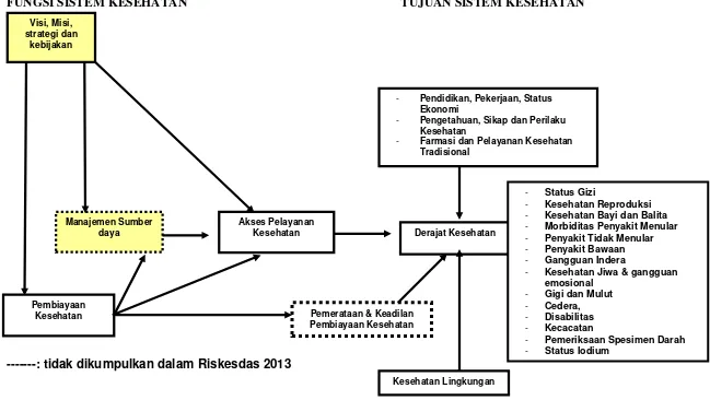 Gambar 1.1 Kerangka pikir  Riskesdas 2013  dikembangkan dari Gabungan Sistem Kesehatan WHO dengan konsep model BLUM 