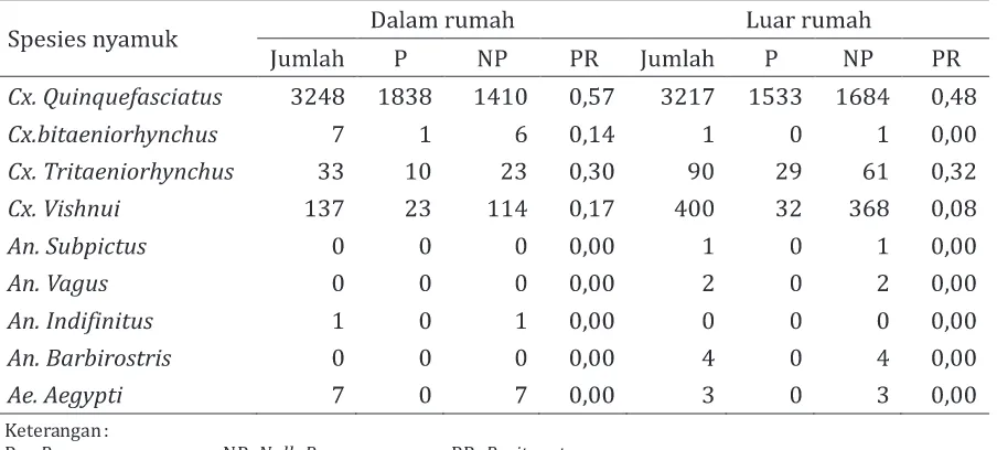 Tabel 1.  Kelimpahan nisbi, frekuensi dan dominansi nyamuk Culex, Anopheles, Aedes, dan Malaya spp tertangkap di Kelurahan Pabean Kecamatan Pekalongan Utara, Kota Pekalongan.