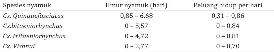 Tabel 3. Prakiraan umur nyamuk Culex per spesies  yang tertangkap dengan umpan orang di Kelurahan Pabean Kecamatan Pekalongan Utara, Kota Pekalongan.